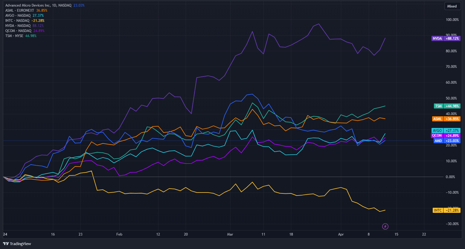 Finvestor AMD 2024 04 11 23 26 16 Investir dans les semi-conducteurs : les 7 meilleures actions